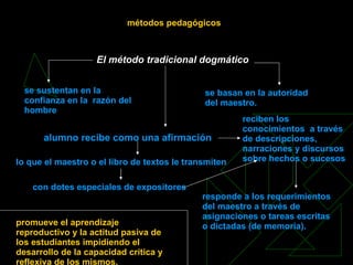 métodos pedagógicos   El método tradicional dogmático   se sustentan en la confianza en la  razón del hombre se basan en la autoridad del maestro.   alumno recibe como una afirmación   lo que el maestro o el libro de textos le transmiten   con dotes especiales de expositores   reciben los conocimientos  a través de descripciones, narraciones y discursos sobre hechos o sucesos  responde a los requerimientos del maestro a través de asignaciones o tareas escritas o dictadas (de memoria). promueve el aprendizaje reproductivo y la actitud pasiva de los estudiantes impidiendo el desarrollo de la capacidad crítica y reflexiva de los mismos. 