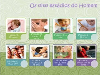 Os oito estádios do Homem