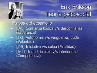 Etapas del desarrollo [0-1] Confianza básica v/s desconfianza (Esperanza) [1-2] Autonomía v/s vergüenza, duda (Voluntad) [3-5] Iniciativa v/s culpa (Finalidad) [6-11] Industriosidad v/s inferioridad (Competencia) Erik Erikson Teoría psicosocial 