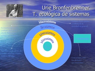 Urie Bronfenbrenner T. ecológica de sistemas Ss Microsistema Mesosistema Exosistema Macrosistema Patrones y actividades del entorno próximo al niño. Existen vínculos. Conexiones entre los distintos microsistemas Escenarios que no lo contiene, pero si lo afecta. Relaciones sociales y/o formales Valores, leyes, pautas y cultura de la sociedad en general. Cronosistema 