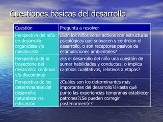 Cuestiones básicas del desarrollo ¿Cuáles son los determinantes más importantes del desarrollo?¿Hasta qué punto las experiencias tempranas establecer patrones?¿Se pueden corregir posteriormente? Perspectiva de los determinantes del desarrollo: naturaleza v/s educación ¿Es el desarrollo del niño una cuestión de sumar habilidades y conductas, o implica cambios cualitativos, relativos a etapas? Perspectiva de la trayectoria del desarrollo: continuo v/s discontinuo ¿Son los niños seres activos con estructuras psicológicas que subyacen y controlan el desarrollo, o son receptores pasivos de estimulaciones ambientales? Perspectiva del niño en desarrollo: organicista v/s mecanicista Pregunta a resolver Cuestión 