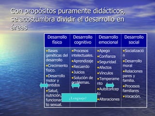 Con propósitos puramente didácticos, se acostumbra dividir el desarrollo en áreas ¿Lenguaje? Socialización Desarrollo moral Relaciones pares y familia. Procesos familiares Vocación. Apego Confianza Seguridad Afectos Vínculos Temperamento Autoconcepto Alteraciones Procesos intelectuales. Aprendizaje Recuerdo Juicios Solución de problemas. Bases genéticas del desarrollo Crecimiento físico. Desarrollo motor y sentidos Salud, nutrición, funcionamiento sexual. Desarrollo social Desarrollo emocional Desarrollo cognitivo Desarrollo físico 