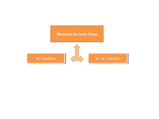 Memória de Curto Prazo
M. ImediataM. Imediata M. de TrabalhoM. de Trabalho
 