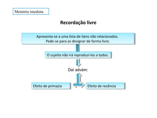 Recordação livre
Apresenta-se a uma lista de itens não relacionados.
Pede-se para os designar de forma livre.
Apresenta-se a uma lista de itens não relacionados.
Pede-se para os designar de forma livre.
O sujeito não irá reproduzi-los a todos.O sujeito não irá reproduzi-los a todos.
Efeito de primaziaEfeito de primazia Efeito de recênciaEfeito de recência
Daí advém:
Memória imediata
 