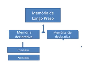 Memória de
Longo Prazo
Memória não
declarativa
Memória
declarativa
•Episódicas
•Semântica
 