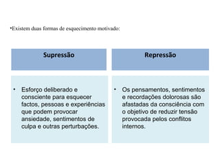 Supressão
• Esforço deliberado e
consciente para esquecer
factos, pessoas e experiências
que podem provocar
ansiedade, sentimentos de
culpa e outras perturbações.
Repressão
• Os pensamentos, sentimentos
e recordações dolorosas são
afastadas da consciência com
o objetivo de reduzir tensão
provocada pelos conflitos
internos.
•Existem duas formas de esquecimento motivado:
 