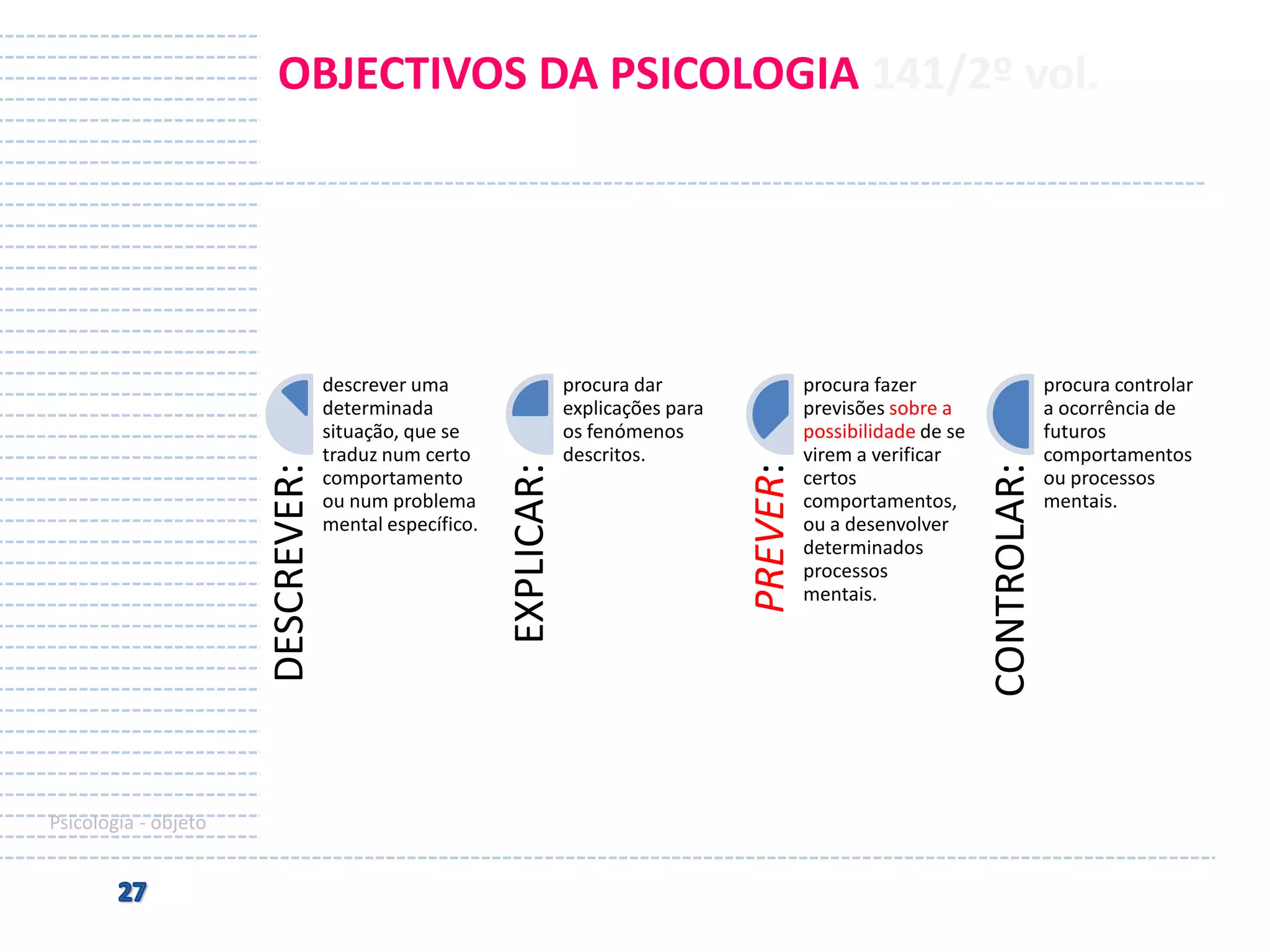Psicologia - objeto

procura fazer
previsões sobre a
possibilidade de se
virem a verificar
certos
comportamentos,
ou a desenvolver
determinados
processos
mentais.

CONTROLAR:

procura dar
explicações para
os fenómenos
descritos.

PREVER:

descrever uma
determinada
situação, que se
traduz num certo
comportamento
ou num problema
mental específico.

EXPLICAR:

DESCREVER:

OBJECTIVOS DA PSICOLOGIA 141/2º vol.

procura controlar
a ocorrência de
futuros
comportamentos
ou processos
mentais.

 