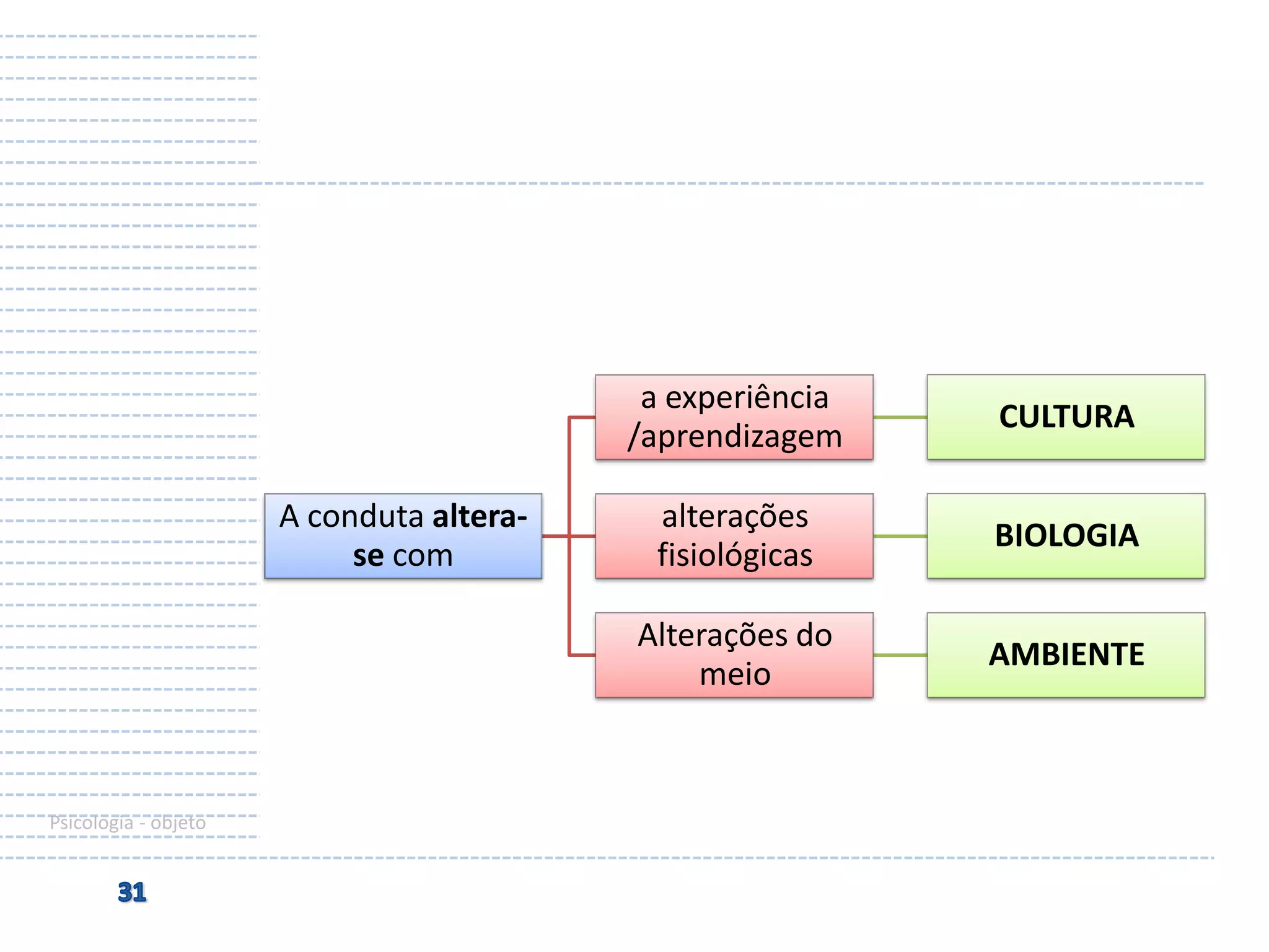 a experiência
/aprendizagem

Psicologia - objeto

alterações
fisiológicas

BIOLOGIA

Alterações do
meio

A conduta alterase com

CULTURA

AMBIENTE

 