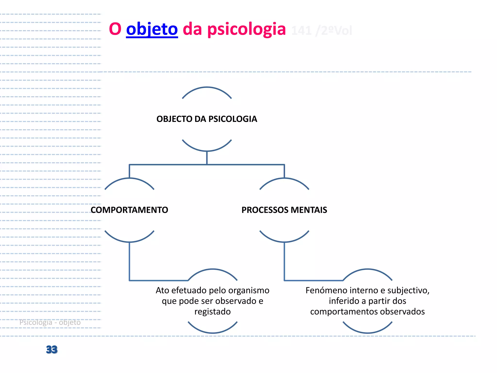 O objeto da psicologia 141 /2ºVol

OBJECTO DA PSICOLOGIA

COMPORTAMENTO

PROCESSOS MENTAIS

Ato efetuado pelo organismo
que pode ser observado e
registado
Psicologia - objeto

Fenómeno interno e subjectivo,
inferido a partir dos
comportamentos observados

 