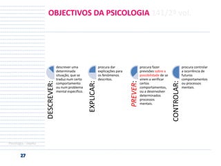 Psicologia - objeto

procura fazer
previsões sobre a
possibilidade de se
virem a verificar
certos
comportamentos,
ou a desenvolver
determinados
processos
mentais.

CONTROLAR:

procura dar
explicações para
os fenómenos
descritos.

PREVER:

descrever uma
determinada
situação, que se
traduz num certo
comportamento
ou num problema
mental específico.

EXPLICAR:

DESCREVER:

OBJECTIVOS DA PSICOLOGIA 141/2º vol.

procura controlar
a ocorrência de
futuros
comportamentos
ou processos
mentais.

 