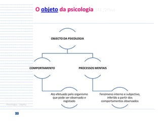 O objeto da psicologia 141 /2ºVol

OBJECTO DA PSICOLOGIA

COMPORTAMENTO

PROCESSOS MENTAIS

Ato efetuado pelo organismo
que pode ser observado e
registado
Psicologia - objeto

Fenómeno interno e subjectivo,
inferido a partir dos
comportamentos observados

 