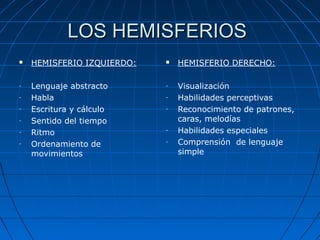 LOS HEMISFERIOS
   HEMISFERIO IZQUIERDO:      HEMISFERIO DERECHO:

-   Lenguaje abstracto      -   Visualización
-   Habla                   -   Habilidades perceptivas
-   Escritura y cálculo     -   Reconocimiento de patrones,
-   Sentido del tiempo          caras, melodías
-   Ritmo                   -   Habilidades especiales
-   Ordenamiento de         -   Comprensión de lenguaje
    movimientos                 simple
 