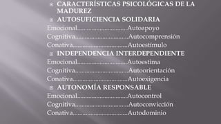 CARACTERÍSTICAS PSICOLÓGICAS DE LA
MADUREZ
 AUTOSUFICIENCIA SOLIDARIA
Emocional...............................Autoapoyo
Cognitiva.................................Autocomprensión
Conativa..................................Autoestímulo
 INDEPENDENCIA INTERDEPENDIENTE
Emocional...............................Autoestima
Cognitiva.................................Autoorientación
Conativa..................................Autoexigencia
 AUTONOMÍA RESPONSABLE
Emocional...............................Autocontrol
Cognitiva.................................Autoconvicción
Conativa..................................Autodominio


 