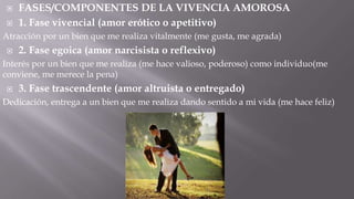 


FASES/COMPONENTES DE LA VIVENCIA AMOROSA
1. Fase vivencial (amor erótico o apetitivo)

Atracción por un bien que me realiza vitalmente (me gusta, me agrada)


2. Fase egoica (amor narcisista o reflexivo)

Interés por un bien que me realiza (me hace valioso, poderoso) como individuo(me
conviene, me merece la pena)


3. Fase trascendente (amor altruista o entregado)

Dedicación, entrega a un bien que me realiza dando sentido a mi vida (me hace feliz)

 