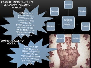 FACTOR IMPORTANTE EN
EL COMPORTAMIENTO
HUMANO

DEPENDIENTE

Evitación

Paranoica

Narcisista

COMPORTAMIENTO
SOCIAL

RASGOS
DE
CONDUCTA

Antisocial

Histriónico

Fronterizo

 