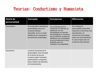 Teorías: Conductismo y Humanista
Teoría de
personalidad
Concepto Semejanzas Diferencias
Conductismo El conductismo interpreta la
personalidad como una
conducta habitual
aprendida, como un modo
estable de dar respuesta a
los estímulos ambientales.
Las conductas que va
mostrando el individuo se
relacionan con las
necesidades por ejemplo
las fisiológicas, la conducta
que el individuo muestra es
satisfacer sus necesidades
ya que el estimulo lo hace
realizarlo para así
mantener una estabilidad
Sin embargo la
personalidad conductista
responde a emociones mas
espontaneas y el
humanismo busca llegar
hasta una autorrealización
lo cual no logra solo con
conductas espontaneas
Humanismo La teoría humanista de la
personalidad, hace hincapié
en el hecho de que los
humanos están motivados
positivamente y progresan
hacia niveles mas elevados
de funcionamiento.
 