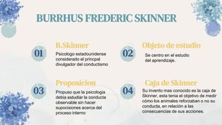 B.Skinner
Proposicion
Propuso que la psicologia
debia estudiar la conducta
observable sin hacer
supocisiones acerca del
proceso interno
Caja de Skinner
Su invento mas conocido es la caja de
Skinner, esta tenia el objetivo de medir
cómo los animales reforzaban o no su
conducta, en relación a las
consecuencias de sus acciones.
01 Psicologo estadounidense
considerado el princpal
divulgador del conductismo
Objeto de estudio
Se centro en el estudio
del aprendizaje.
02
03 04
BURRHUS FREDERIC SKINNER
 
