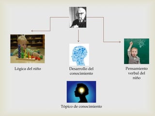 Lógica del niño Pensamiento
verbal del
niño
Desarrollo del
conocimiento
Tópico de conocimiento
 