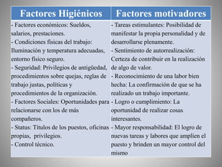 Factores Higiénicos Factores motivadores
- Factores económicos: Sueldos,
salarios, prestaciones.
- Condiciones físicas del trabajo:
Iluminación y temperatura adecuadas,
entorno físico seguro.
- Seguridad: Privilegios de antigüedad,
procedimientos sobre quejas, reglas de
trabajo justas, políticas y
procedimientos de la organización.
- Factores Sociales: Oportunidades para
relacionarse con los de más
compañeros.
- Status: Títulos de los puestos, oficinas
propias, privilegios.
- Control técnico.
- Tareas estimulantes: Posibilidad de
manifestar la propia personalidad y de
desarrollarse plenamente.
- Sentimiento de autorrealización:
Certeza de contribuir en la realización
de algo de valor.
- Reconocimiento de una labor bien
hecha: La confirmación de que se ha
realizado un trabajo importante.
- Logro o cumplimiento: La
oportunidad de realizar cosas
interesantes.
- Mayor responsabilidad: El logro de
nuevas tareas y labores que amplíen el
puesto y brinden un mayor control del
mismo
 