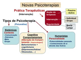 Novas Psicoterapias 
Prática Terapêuticas 
(Intervenção) 
Tipos de Psicoterapia 
(Psicanálise) 
Acção do 
terapeuta 
Intervenção 
Regularidade 
- Passivo 
- Activo 
- Individual 
- Grupo 
Breve 
Longa 
Humanistas 
Personalidade 
-Potencialidades pessoais 
- Conhecimento de si 
através dos Outros 
Sistémicas 
Contexto 
- Comunicação 
- Estrutura 
-Meio 
-Grupo 
Cognitivo 
Comportamentais 
(Alteração do Compor-tamento 
- Reaprendizagem) 
Behaviorismos + 
cognitivismo 
(Depressoes/fobias/ 
Obsessões,…) 
 