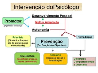 Intervenção doPsicólogo 
Desenvolvimento Pessoal 
Melhor Adaptação 
(Agente de Mudança) 
Autonomia 
Primária Remediação 
Prevenção 
(Em Função dos Objectivos) 
(Diminuir a frequên 
cia do problema na 
comunidade) 
Secundária 
(Identificar precoce-mente 
problemas) 
Terciária 
(Inserção Social e 
Reabilitação) 
Distúrbios 
Comportamentais 
e (mentais) 
Promotor 
 