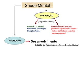 Saúde Mental 
PREVENÇÃO 
(Segundo Factores) 
SITUAÇÃO (Externos) COMPETÊNCIAS (Internos) 
[Factores de perturbação; [Estimular capacidades e caracte- 
Situações Reais.] rísticas facilitadoras para ultra-passar 
problemas] 
Desenvolvimento 
Criação de Programas - (Novas Oportunidades!) 
PROMOÇÃO 
