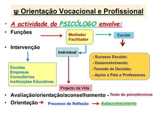 ψ Orientação Vocacional e Profissional 
• A actividade do PSICÓLOGO envolve: 
• Funções 
• Intervenção 
Escolas 
Empresas 
Consultórios 
Instituições Educativas 
Mediador 
Facilitador 
Individual 
- Sucesso Escolar; 
- Desenvolvimento; 
-Tomada de Decisão; 
- Apoio a Pais e Professores. 
• Avaliação/orientação/aconselhamento - 
• Orientação 
Escolar 
Teste de psicotécnicos 
Processo de Reflexão Autoconhecimento 
 