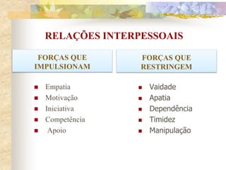 RELAÇÕES INTERPESSOAIS
FORÇAS QUE
IMPULSIONAM
 Empatia
 Motivação
 Iniciativa
 Competência
 Apoio
 Vaidade
 Apatia
 Dependência
 Timidez
 Manipulação
FORÇAS QUE
RESTRINGEM
 