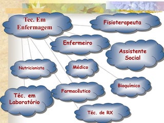 Médico
Tec. Em
Enfermagem
Enfermeiro
Nutricionista
Téc. em
Laboratório
Farmacêutico
Téc. de RX
Fisioterapeuta
Assistente
Social
Bioquímico
 