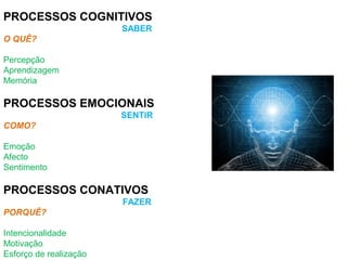 PROCESSOS COGNITIVOS
SABER
O QUÊ?
Percepção
Aprendizagem
Memória
PROCESSOS EMOCIONAIS
SENTIR
COMO?
Emoção
Afecto
Sentimento
PROCESSOS CONATIVOS
FAZER
PORQUÊ?
Intencionalidade
Motivação
Esforço de realização
 