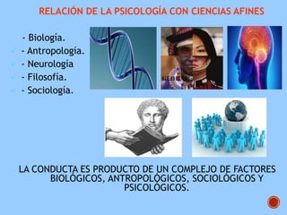 RELACIÓN DE LA PSICOLOGÍA CON CIENCIAS AFINES
- Biología.
 - Antropología.
 - Neurología
 - Filosofía.
 - Sociología.
LA CONDUCTA ES PRODUCTO DE UN COMPLEJO DE FACTORES
BIOLÓGICOS, ANTROPOLÓGICOS, SOCIOLÓGICOS Y
PSICOLÓGICOS.
 
