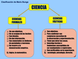 CIENCIA
CIENCIAS
FORMALES
CIENCIAS
FÁCTICAS
 No son objetivas.
 No se ocupan de los hechos
 Son ideales.
 No dan información.
 Sus enunciados se deducen
de postulados y teoremas.
 No recurre a la
demostración empírica.
Ej.: lógica, la matemática.
 Son objetivas.
 Para confirmar sus
conjeturas necesitan de
la observación y experimentación.
 Tiene que mirar las cosas.
 Investiga hechos o
fenómenos susceptibles de
ser manipulados o registrados.
 Son verificables en la experiencia.
Ej.: sociología, psicología, derecho.
Clasificación de Mario Bunge
 