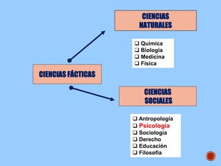 CIENCIAS FÁCTICAS
CIENCIAS
NATURALES
CIENCIAS
SOCIALES
 Antropología
 Psicología
 Sociología
 Derecho
 Educación
 Filosofía
 Química
 Biología
 Medicina
 Física
 