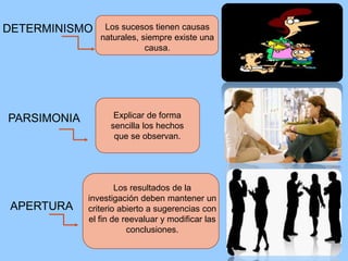 PARSIMONIA
APERTURA
Explicar de forma
sencilla los hechos
que se observan.
Los resultados de la
investigación deben mantener un
criterio abierto a sugerencias con
el fin de reevaluar y modificar las
conclusiones.
DETERMINISMO Los sucesos tienen causas
naturales, siempre existe una
causa.
 