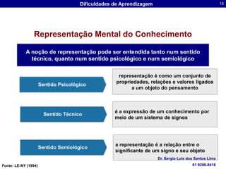 Representação Mental do ConhecimentoA noção de representação pode ser entendida tanto num sentido técnico, quanto num sentido psicológico e num semiológicorepresentação é como um conjunto de propriedades, relações e valores ligados a um objeto do pensamentoSentido Psicológicoé a expressão de um conhecimento por meio de um sistema de signosSentido Técnicoa representação é a relação entre o significante de um signo e seu objetoSentido SemiológicoDr. Sergio Luis dos Santos Lima61 9286-8418Fonte: LE-NY (1994)
