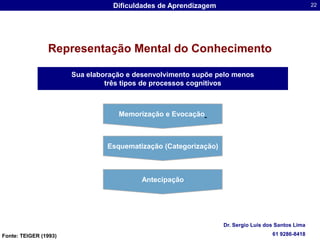 Representação Mental do ConhecimentoSua elaboração e desenvolvimento supõe pelo menostrês tipos de processos cognitivosMemorização e EvocaçãoEsquematização (Categorização)AntecipaçãoFonte: TEIGER (1993)