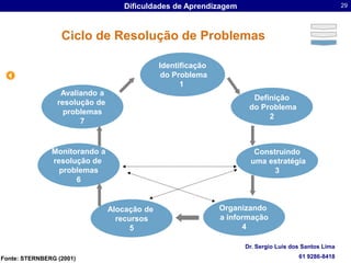 Ciclo de Resolução de ProblemasIdentificação do Problema1 Avaliando aresolução de problemas7Definição do Problema2Construindo uma estratégia3 Monitorando a resolução de problemas6Organizando a informação4Alocação de recursos5Dr. Sergio Luis dos Santos Lima61 9286-8418Fonte: STERNBERG (2001) 