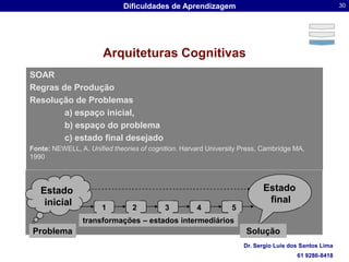 Arquiteturas CognitivasSOARRegras de ProduçãoResolução de Problemas 	a) espaço inicial,	b) espaço do problema	c) estado final desejadoFonte: NEWELL, A. Unified theories of cognition. Harvard University Press, Cambridge MA, 1990Estado finalEstado inicial12534transformações – estados intermediáriosSolução Problema