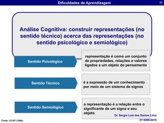Análise Cognitiva: construir representações (no sentido técnico) acerca das representações (no sentido psicológico e semiológico)representação é como um conjunto de propriedades, relações e valores ligados a um objeto do pensamentoSentido Psicológicoé a expressão de um conhecimento por meio de um sistema de signosSentido Técnicoa representação é a relação entre o significante de um signo e seu objetoSentido SemiológicoDr. Sergio Luis dos Santos Lima61 9286-8418Fonte: LE-NY (1994)