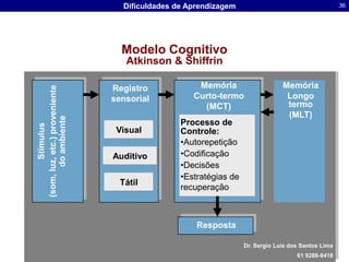 Modelo CognitivoAtkinson & ShiffrinMemóriaCurto-termo(MCT)MemóriaLongo termo(MLT)RegistrosensorialProcesso deControle:Autorepetição