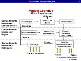 Estratégias de recuperaçãoVisualStimulus(som, luz, etc.) proveniente do ambienteAuditivoTátilRespostaDr. Sergio Luis dos Santos Lima61 9286-8418
