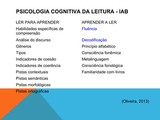 PSICOLOGIA COGNITIVA DA LEITURA - IAB
LER PARA APRENDER APRENDER A LER
Habilidades específicas de
compreensão
Fluência
Análise do discurso Decodificação
Gêneros Princípio alfabético
Tipos Consciência fonêmica
Indicadores de coesão Metalinguagem
Indicadores de coerência Consciência fonológica
Pistas contextuais Familiaridade com livros
Pistas semânticas
Pistas morfológicas
Pistas ortográficas
(Oliveira, 2013)
 