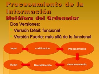Procesamiento de laProcesamiento de la
InformaciónInformación
Metáfora del OrdenadorMetáfora del Ordenador
Dos Versiones:Dos Versiones:
 Versión Débil: funcionalVersión Débil: funcional
 Versión Fuerte: más allá de lo funcionalVersión Fuerte: más allá de lo funcional
InputInput codificacioncodificacion
almacenamientoalmacenamientoDecodificaciónDecodificaciónOuputOuput
ProcesamientoProcesamiento
 