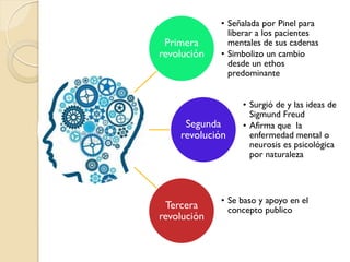 Primera
revolución
• Señalada por Pinel para
liberar a los pacientes
mentales de sus cadenas
• Simbolizo un cambio
desde un ethos
predominante
Segunda
revolución
• Surgió de y las ideas de
Sigmund Freud
• Afirma que la
enfermedad mental o
neurosis es psicológica
por naturaleza
Tercera
revolución
• Se baso y apoyo en el
concepto publico
 