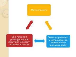 Mariza montero
Soluciona problemas
y logra cambios en
ambientes de la
estructura social
Es la rama de la
psicología permite
desarrollar, fomentar y
mantener el control
 