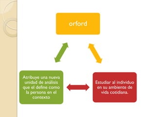 orford
Estudiar al individuo
en su ambiente de
vida cotidiana.
Atribuye una nueva
unidad de análisis
que el define como
la persona en el
contexto
 