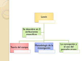 Lewin
Teoría del campo
Metodología de la
investigación
La concepción y
el uso del
pequeño grupo
Se descubre en 3
atribuciones
especificas
 