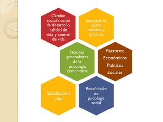 búsqueda de
teorías,
métodos y
prácticas
Cambio
social, noción
de desarrollo,
calidad de
vida y control
de vida
factores
generadores
de la
psicología
comunitaria
Factores:
Económicos
Políticos
sociales
Redefinición
de
psicología
social
Satisfacción
vital
 