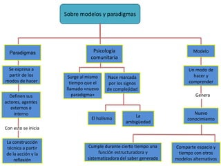 Sobre modelos y paradigmas
Paradigmas
Se expresa a
partir de los
modos de hacer
Definen sus
actores, agentes
externos e
interno
Con esto se inicia
La construcción
técnica a partir
de la acción y la
reflexión
Psicología
comunitaria
Surge al mismo
tiempo que el
llamado «nuevo
paradigma»
Nace marcada
por los signos
de complejidad
El holismo La
ambigüedad
Modelo
Un modo de
hacer y
comprender
Genera
Nuevo
conocimiento
Cumple durante cierto tiempo una
función estructuradora y
sistematizadora del saber generado
Comparte espacio y
tiempo con otros
modelos alternativos
 