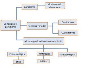 La noción del
paradigma
paradigma
Modelo modo
de conocer
Técnicas y modos
Cualitativos
Cuantitativos
Modelo producción de conocimiento
Epistemológica Ontológica Metodológica
Ética Política
 